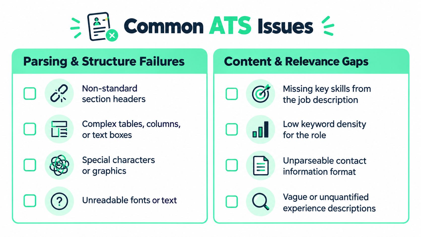 A graphic listing common ATS resume issues, categorized into parsing structure failures and content relevance gaps.