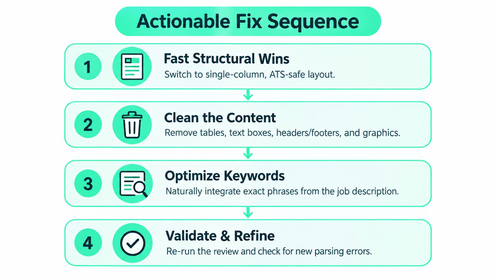 A four-step infographic titled Actionable Fix Sequence detailing how to optimize a resume for ATS systems.