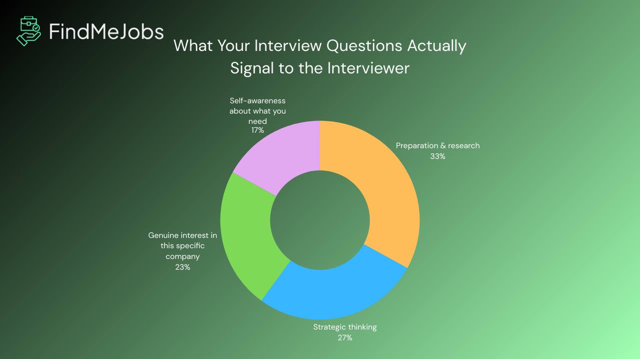 How many questions to ask in an interview