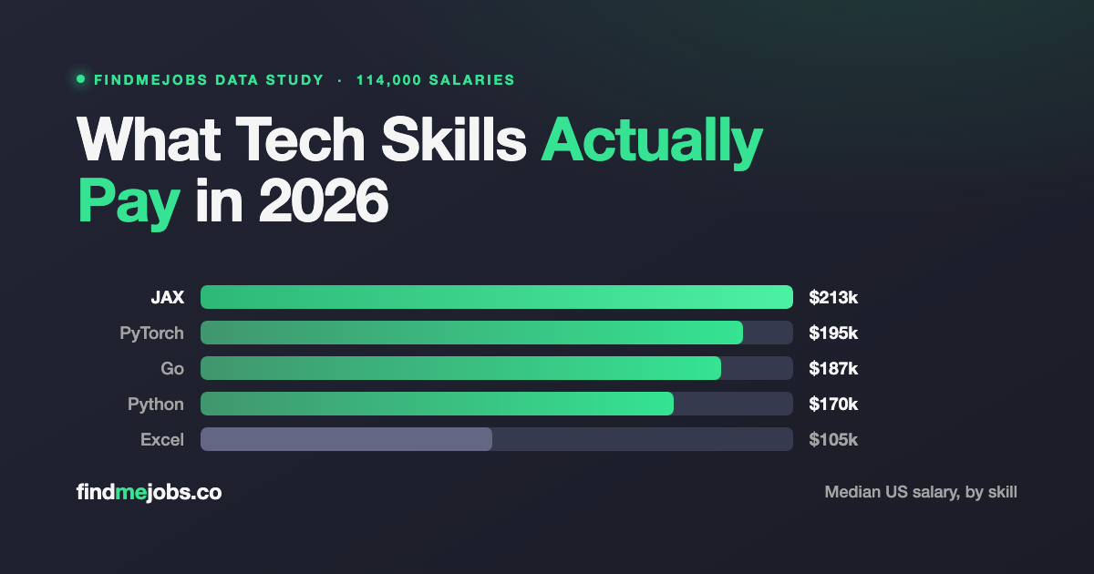 Highest-Paying Programming Languages & Skills in 2026 (Salary Data)