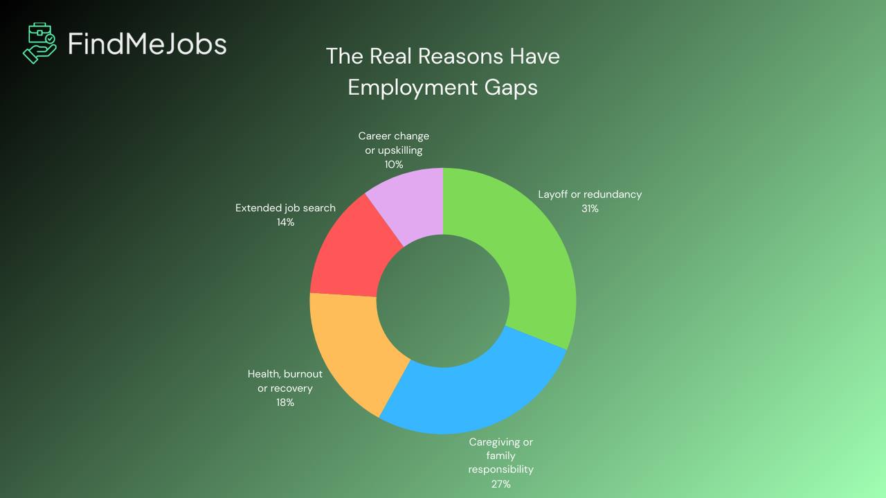 Employment gap types