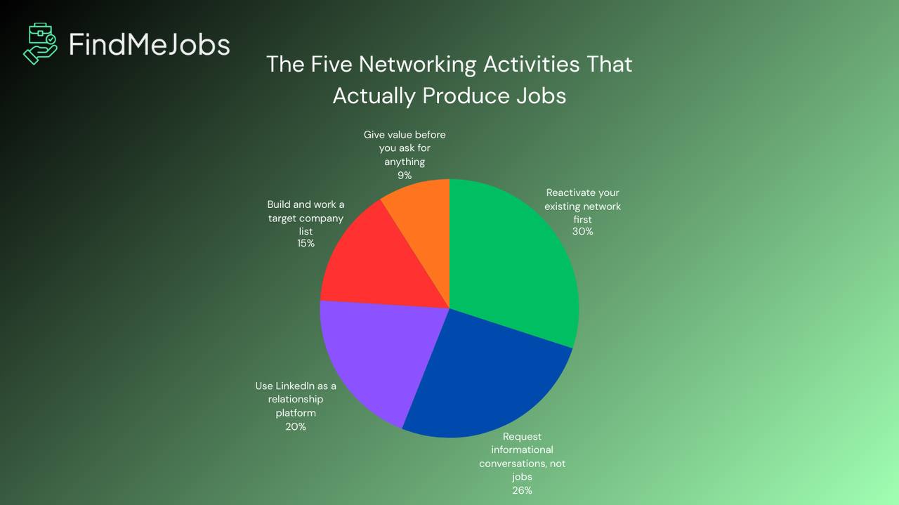Networking activities
