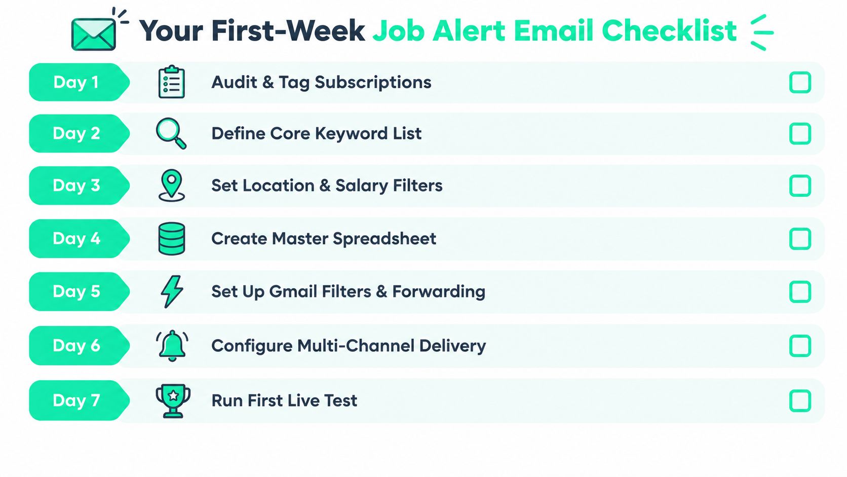 A seven-day checklist graphic for setting up efficient job alert email notifications and automated filtering.
