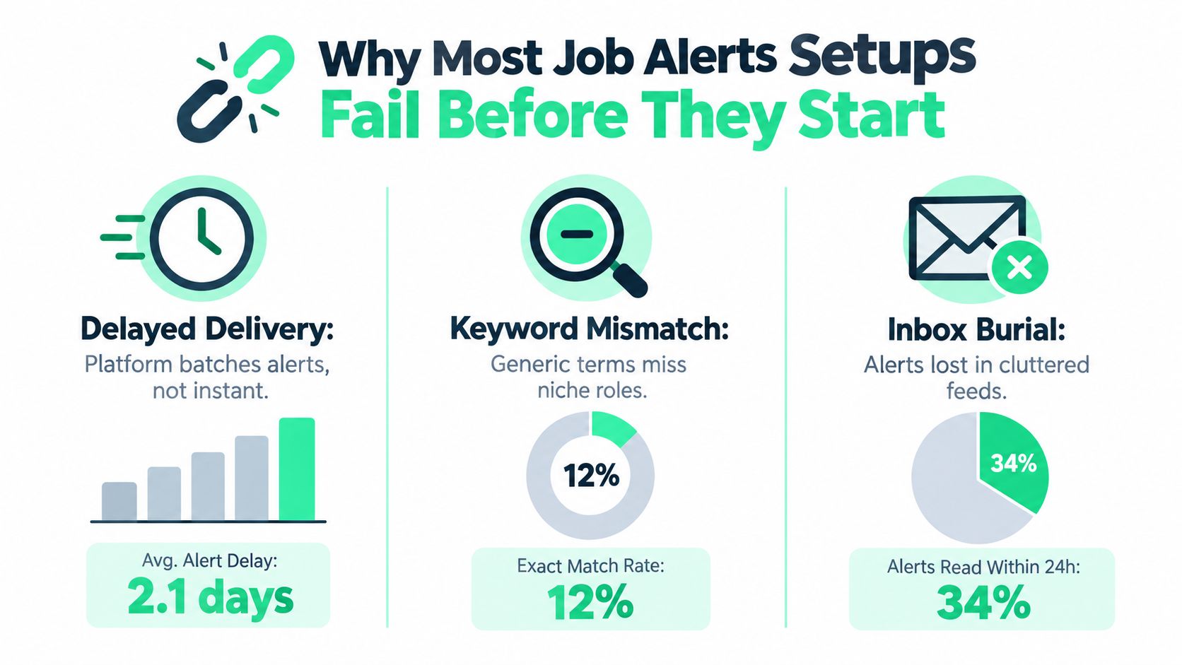 An infographic titled Why Most Job Alerts Setups Fail, detailing issues like delivery delays, keyword mismatches, and inbox clutter.