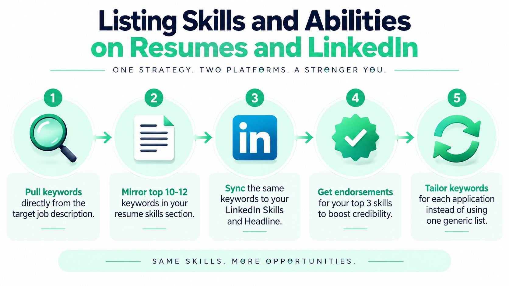 Five steps for listing skills and abilities on resumes and LinkedIn profiles