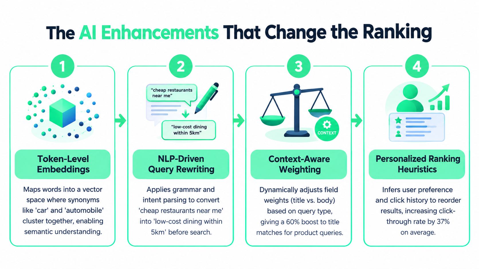 An infographic showing four AI enhancements that improve search ranking through embeddings, query rewriting, weighting, and personalization.