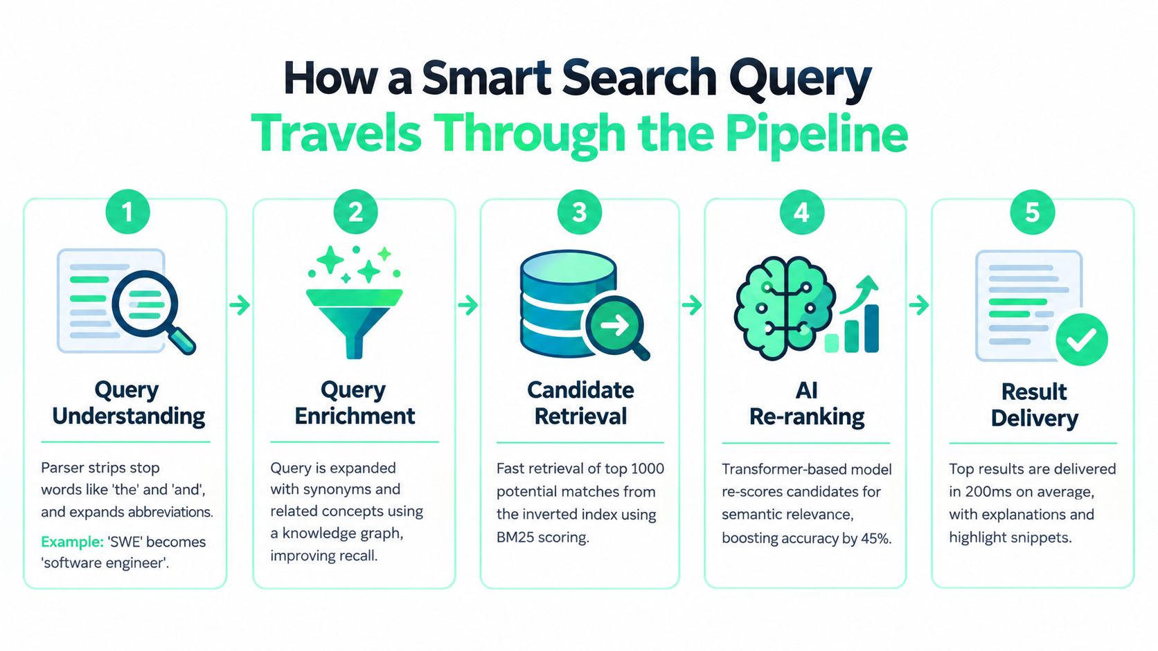 A five-step diagram illustrating the process of how a smart search query travels through an AI-powered pipeline.