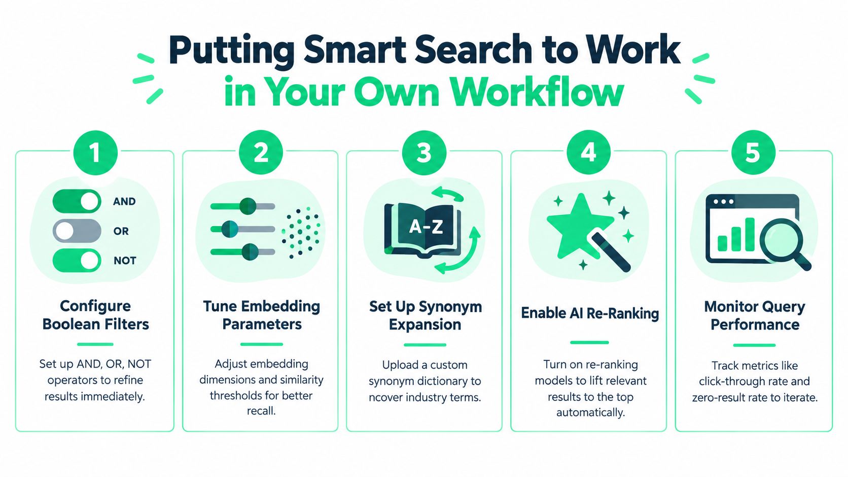 An infographic showing five steps for implementing smart search in a digital workflow process.